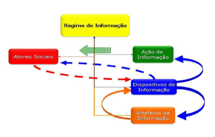 Representa&ccedil;&atilde;o gr&aacute;fica dos componentes do regime
de informa&ccedil;&atilde;o.