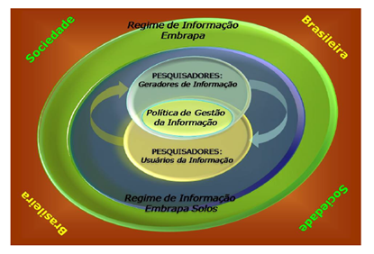 Regime de informa&ccedil;&atilde;o (Embrapa Solos).