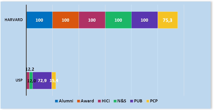Compara&ccedil;&atilde;o da pontua&ccedil;&atilde;o obtida por USP e Harvard nos indicadores do
ranking ARWU 2014[5]