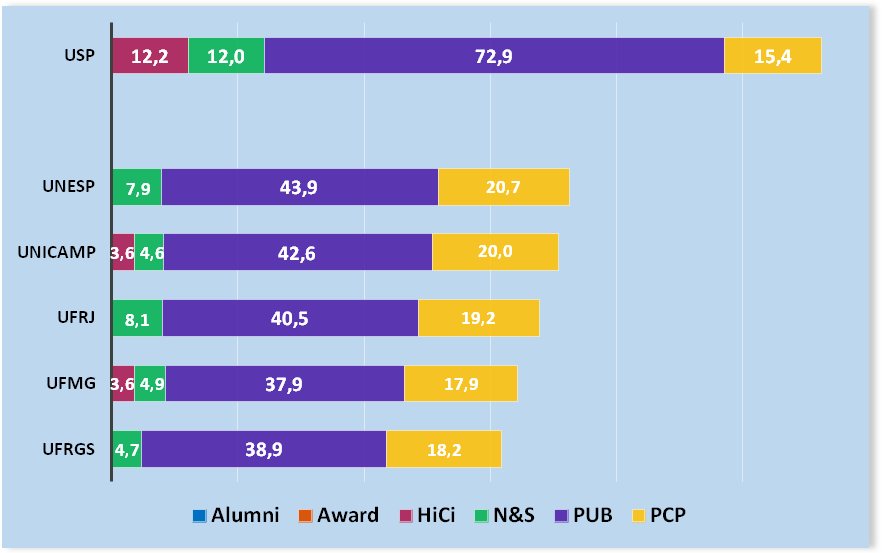 Pontua&ccedil;&atilde;o
obtida pelas universidades brasileiras nos indicadores do ranking ARWU 2014[6]