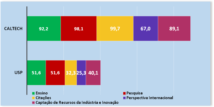 Compara&ccedil;&atilde;o
da pontua&ccedil;&atilde;o obtida por USP e CALTHEC nos indicadores do ranking THE
2014