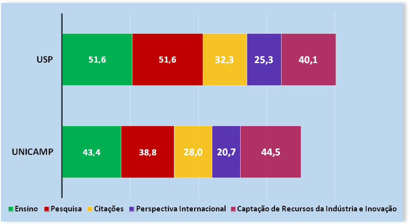 Pontua&ccedil;&atilde;o obtida das universidades brasileiras nos
indicadores do ranking THE 2014