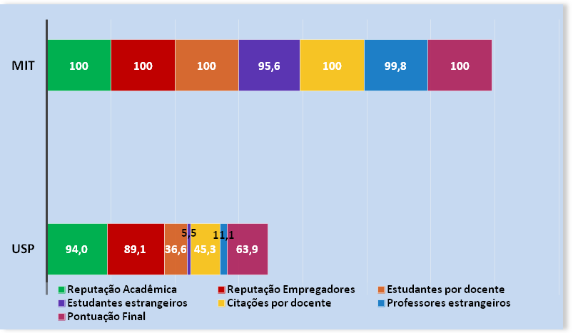 Compara&ccedil;&atilde;o da pontua&ccedil;&atilde;o obtida por USP e MIT nos
indicadores do ranking QS 2014