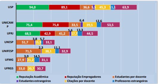 Pontua&ccedil;&atilde;o obtida pelas universidades brasileiras nos indicadores do ranking QS
2014