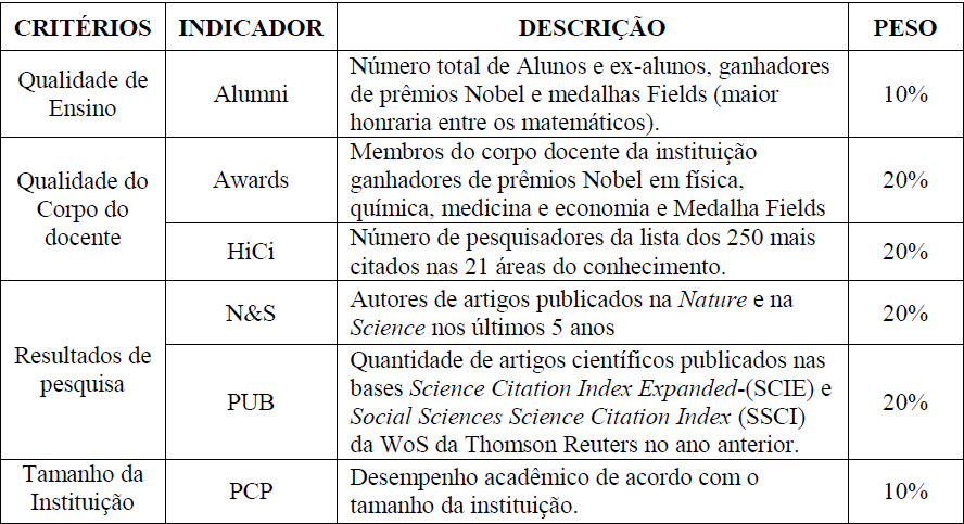  Indicadores utilizados na elabora&ccedil;&atilde;o do ranking ARWU &ndash; 2014