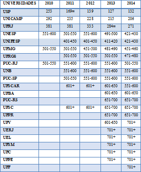Universidades
brasileiras por intervalo de posi&ccedil;&otilde;es no ranking
QS (2010-2014)
