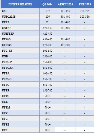 Lista das universidades brasileiras classificadas nos rankings QS, ARWU e THE, edi&ccedil;&atilde;o 2014