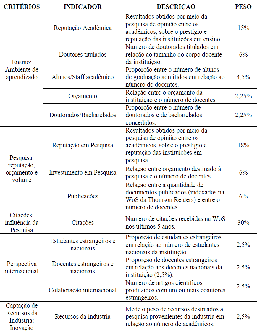 Indicadores utilizados na elabora&ccedil;&atilde;o do ranking THE &ndash; 2014