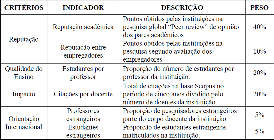 Indicadores utilizados na elabora&ccedil;&atilde;o do ranking QS World University
Rankings - 2014