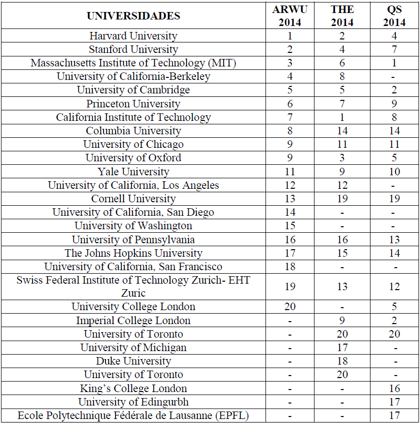 Universidades classificadas
entre as Top 20 do mundo da edi&ccedil;&atilde;o de 2014, nos rankings internacionais ARWU, THE e QS.
