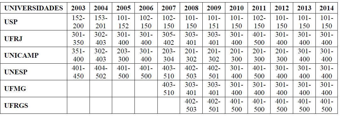  Universidades
brasileiras por intervalo de posi&ccedil;&otilde;es no ranking
ARWU (2003-2014)