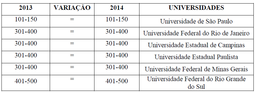 Universidades brasileiras classificadas entre as
500 no ranking ARWU, edi&ccedil;&atilde;o 2014