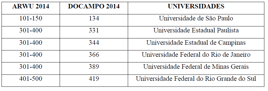 Universidades
brasileiras classificadas entre as 500 no ranking
ARWU, edi&ccedil;&atilde;o 2014