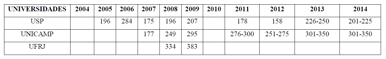 Universidades brasileiras por
intervalo de posi&ccedil;&otilde;es no ranking THE (2004-2014)