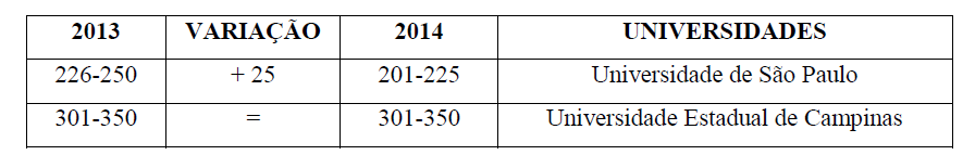 Universidades brasileiras classificadas entre as
400 no ranking THE, edi&ccedil;&atilde;o 2014