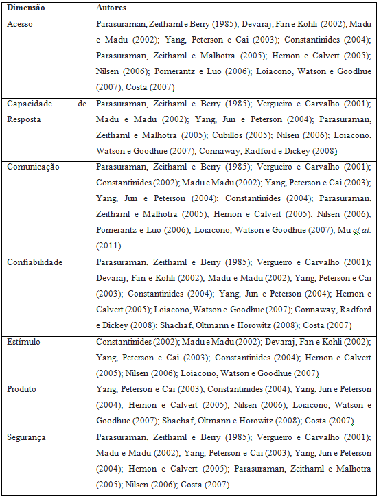 Dimensões do modelo proposto