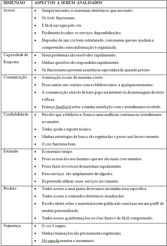 Aspectos a serem avaliados