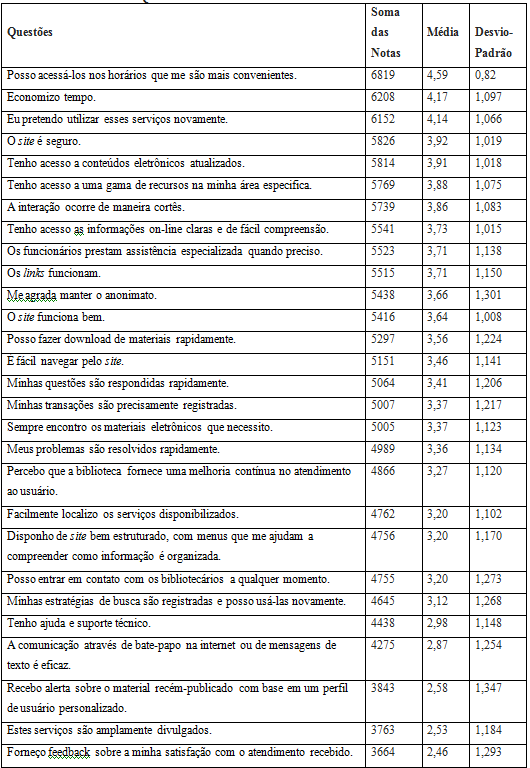 Estatística descritiva dos dados obtidos