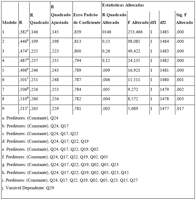 Modelos encontrados por meio da análise de regressão