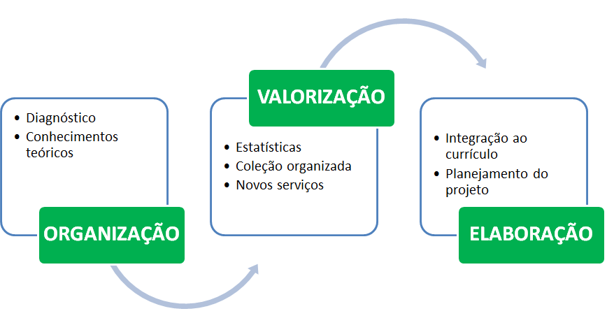 Processo de projeto de leitura
