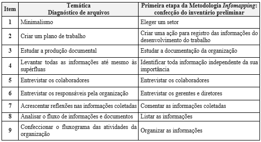 Convergências entre as
etapas propostas na Metodologia Infomapping
e nos métodos de diagnóstico identificados nas obras analisadas