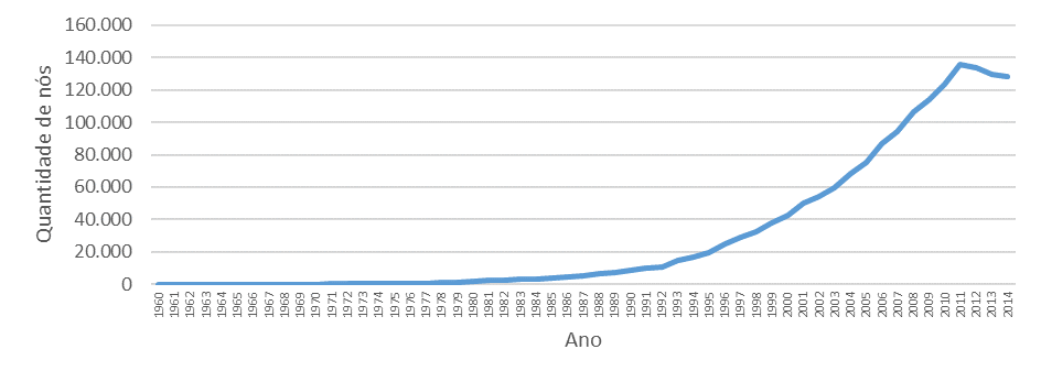  Evolução
temporal do componente gigante