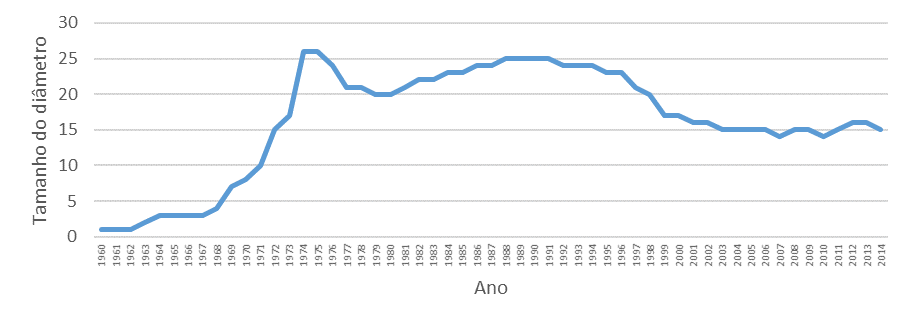  Evolução
temporal do diâmetro da rede