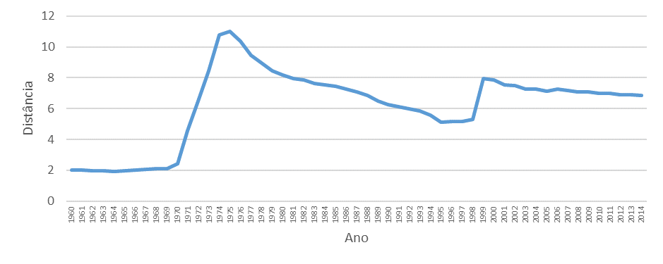 Evolução temporal do caminho mínimo
médio