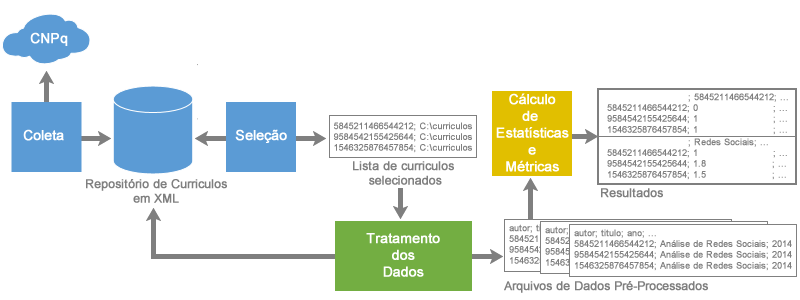  LattesDataXplorer, arcabouço utilizado para
extração e tratamento de dados curriculares da Plataforma Lattes