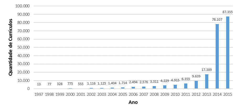 Data da
última atualização registrada nos currículos cadastrados na Plataforma Lattes
dos doutores