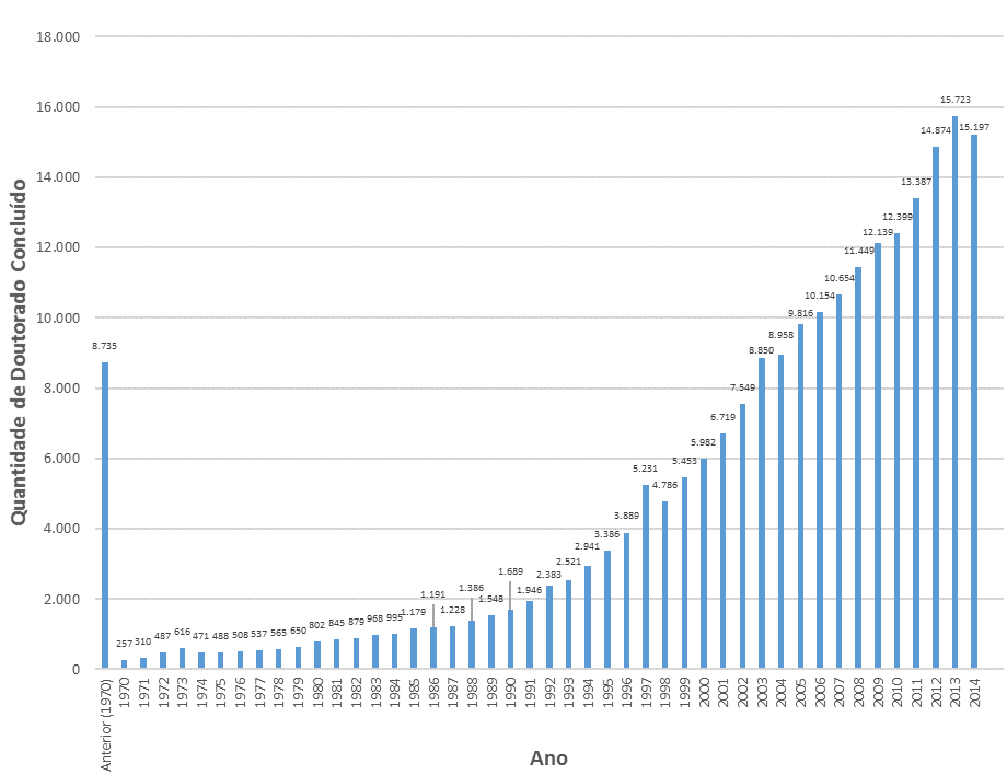  Quantidade
de doutores formados por ano, tendo como base a data de conclusão dos cursos
registrados nos currículos da Plataforma Lattes