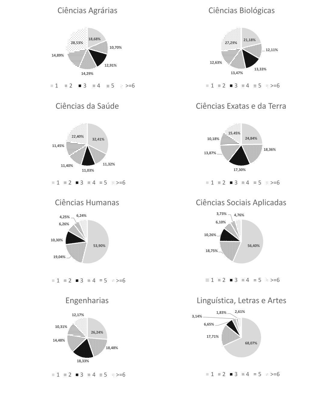  Quantidade
de coautores em artigos publicados de cada grande área