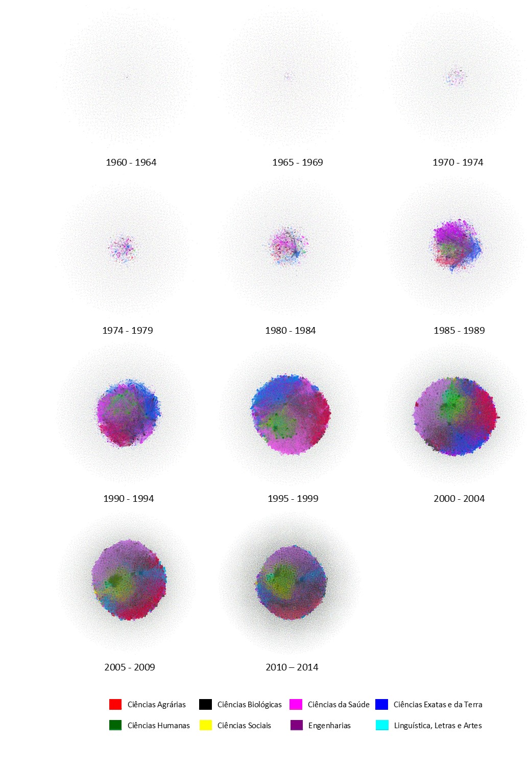 Evolução
das redes de colaboração científica dos doutores ao longo dos anos