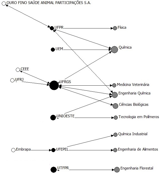 Área de formação dos inventores e
parcerias institucionais