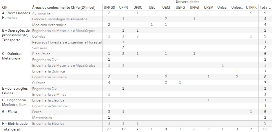 Patentes concedidas das universidades federais do Sul do Brasil
conforme cruzamento da CIP e área do conhecimento do CNPq, 1984-2017