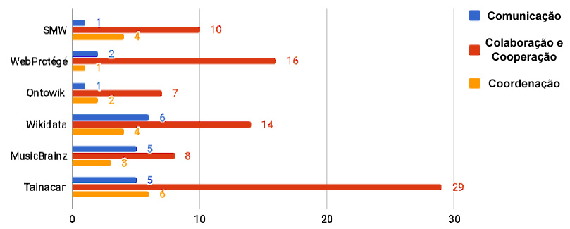 Número de ferramentas
colaborativas classificadas segundo o Modelo 4C de colaboração.