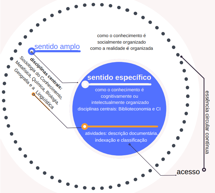 Sentido
amplo e específico da OC: da Linguística às atividades da OCA para o acesso à
informação
