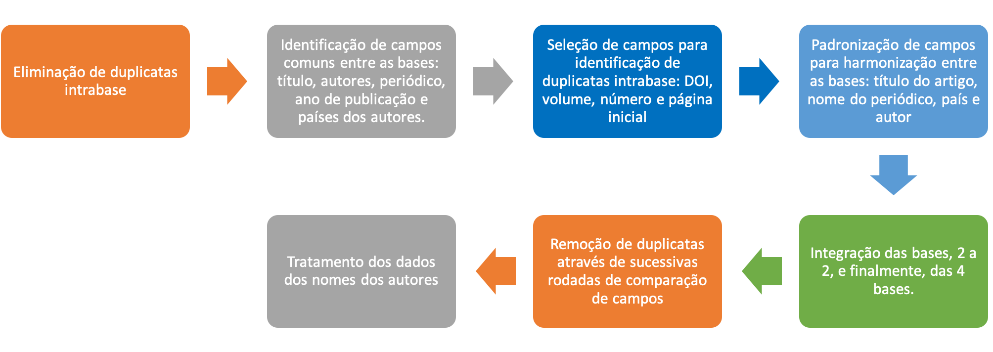 Etapas metodológicas