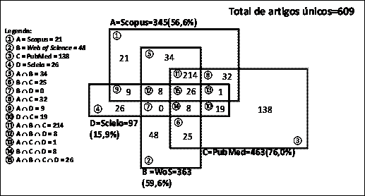 Número de artigos sobre Zika vírus com um autor brasileiro (2014-2018)
por base de dados e suas interseções