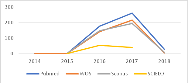 Número de artigos sobre Zika
vírus com um autor brasileiro,
distribuído por ano e por base de dados