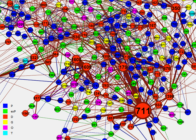 Grafo dos autores mais centrais da maior
comunidade de autores de publica&ccedil;&otilde;es da UFRJ identificada em 2010-2012