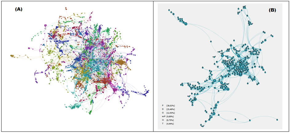 (A) Grafo
das comunidades de autores da UFRJ de publica&ccedil;&otilde;es em peri&oacute;dicos identificadas
no per&iacute;odo 2001-2003. (B) Grafo da maior comunidade de autores de artigos em
peri&oacute;dicos da UFRJ no per&iacute;odo 2001-2003