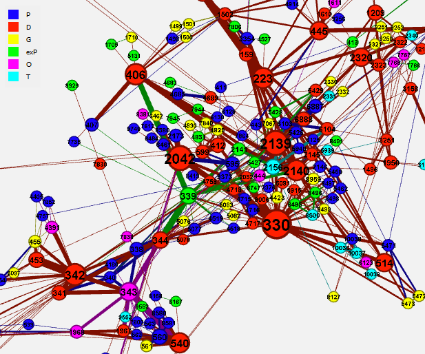 Grafo dos autores mais centrais da maior
comunidade de autores de publica&ccedil;&otilde;es da UFRJ identificada em 2001-2003