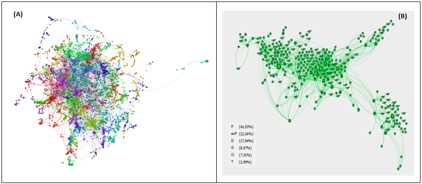 (A) Grafo das comunidades de autores da UFRJ de publica&ccedil;&otilde;es em
peri&oacute;dicos identificadas no per&iacute;odo 2004-2006. (B) Grafo da maior comunidade de
autores de artigos em peri&oacute;dicos da UFRJ no per&iacute;odo 2004-2006