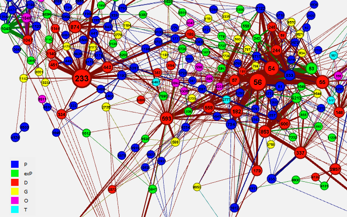 Grafo dos autores mais centrais
da maior comunidade de autores de publica&ccedil;&otilde;es da UFRJ identificada em 2004-2006