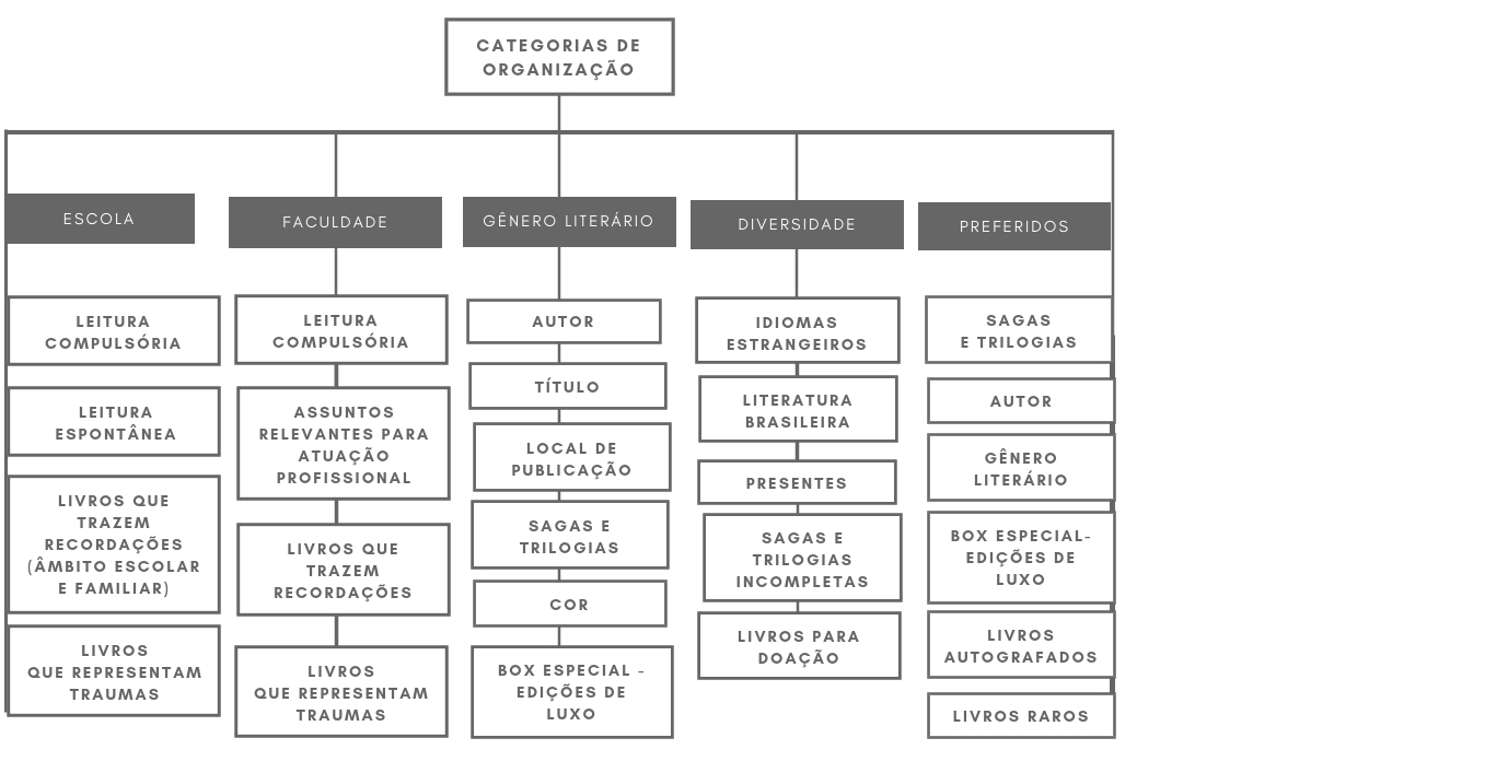 Categorias
identificadas no discurso dos booktubers
colecionadores