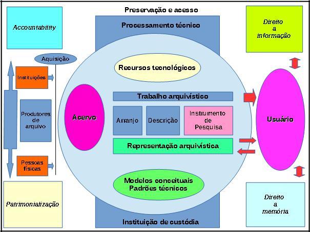 Processamento
técnico de acervos arquivísticos