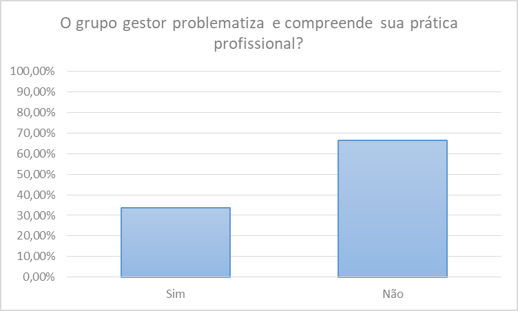 Sentimento de problematização e compreensão da
atuação do bibliotecário na escola 

 