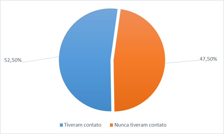 Contato com o PPP da escola onde atuam