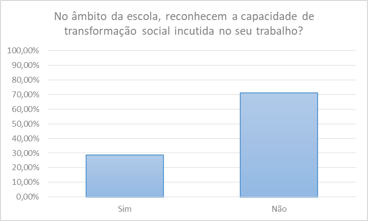 Sentimento de reconhecimento do trabalho do
bibliotecário como transformador à escola